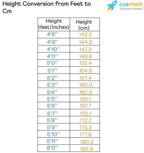 1.68 Centimeters to Feet 